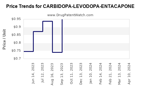 Drug Price Trends for CARBIDOPA-LEVODOPA-ENTACAPONE