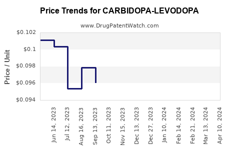 Drug Price Trends for CARBIDOPA-LEVODOPA