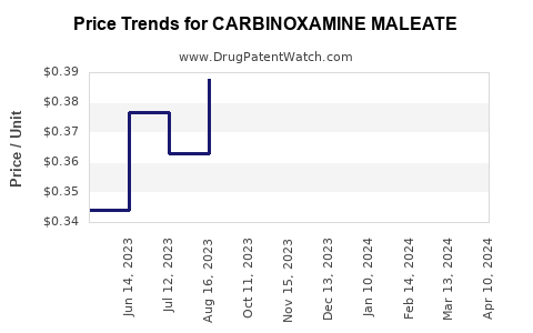 Drug Price Trends for CARBINOXAMINE MALEATE