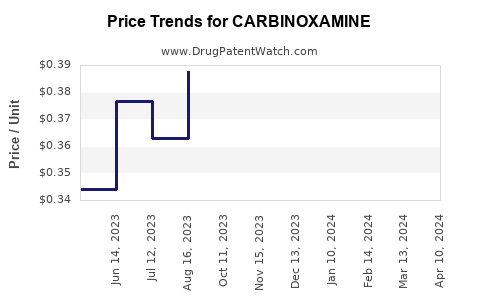 Drug Price Trends for CARBINOXAMINE