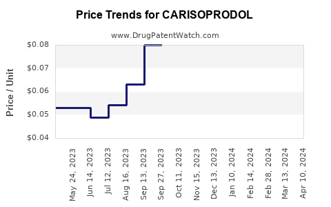 Drug Price Trends for CARISOPRODOL