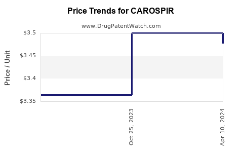 Drug Prices for CAROSPIR
