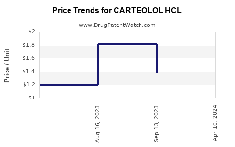 Drug Price Trends for CARTEOLOL HCL