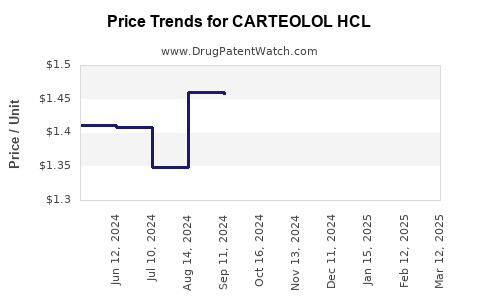 Drug Price Trends for CARTEOLOL HCL