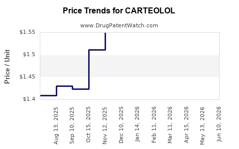 Drug Prices for CARTEOLOL