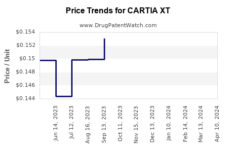 Drug Price Trends for CARTIA XT