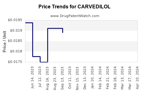 Drug Price Trends for CARVEDILOL