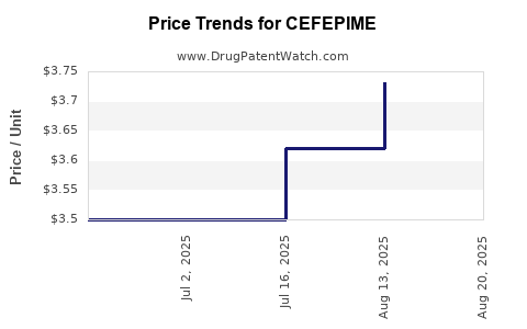 Drug Prices for CEFEPIME