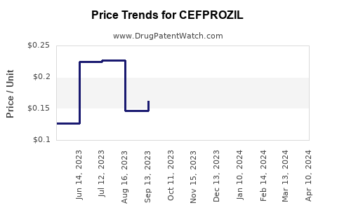 Drug Price Trends for CEFPROZIL