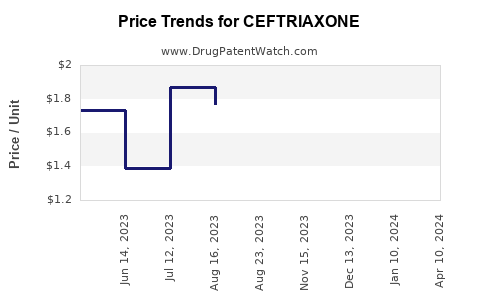 Drug Prices for CEFTRIAXONE
