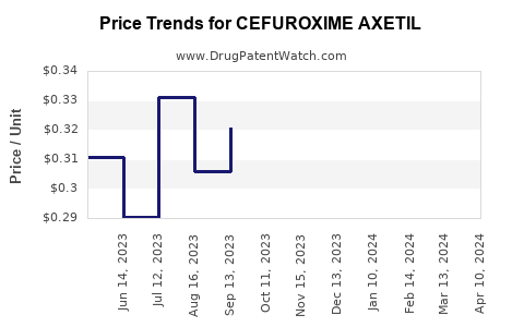Drug Price Trends for CEFUROXIME AXETIL