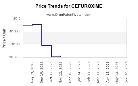 Drug Prices for CEFUROXIME