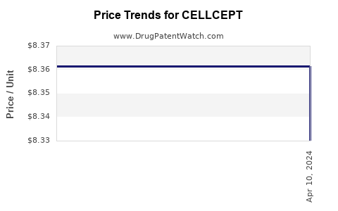 Drug Price Trends for CELLCEPT
