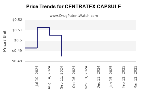 Drug Price Trends for CENTRATEX CAPSULE