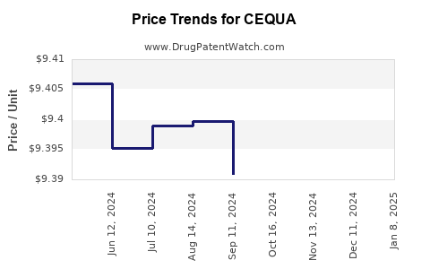 Drug Prices for CEQUA