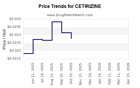 Drug Prices for CETIRIZINE