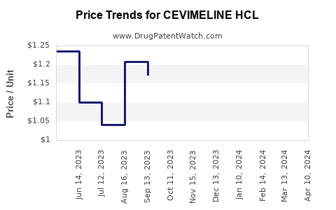 Drug Price Trends for CEVIMELINE HCL