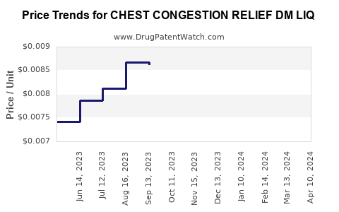 Drug Price Trends for CHEST CONGESTION RELIEF DM LIQ