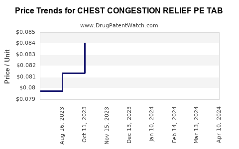 Drug Price Trends for CHEST CONGESTION RELIEF PE TAB