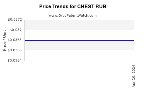 Drug Price Trends for CHEST RUB
