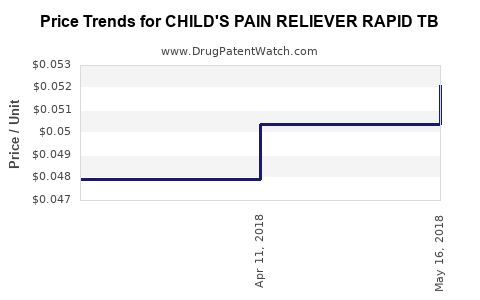 Drug Price Trends for CHILD'S PAIN RELIEVER RAPID TB