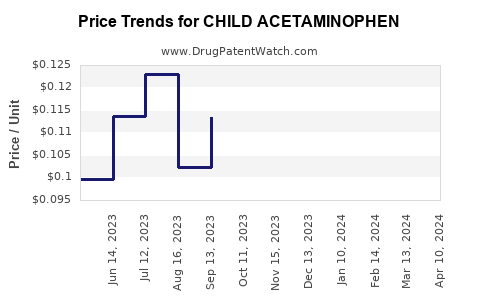 Drug Price Trends for CHILD ACETAMINOPHEN