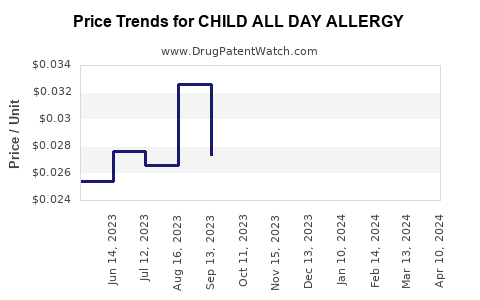 Drug Price Trends for CHILD ALL DAY ALLERGY