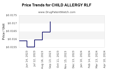 Drug Price Trends for CHILD ALLERGY RLF