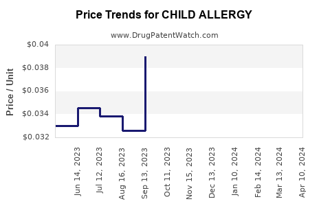 Drug Price Trends for CHILD ALLERGY