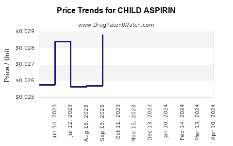 Drug Price Trends for CHILD ASPIRIN