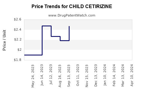 Drug Price Trends for CHILD CETIRIZINE