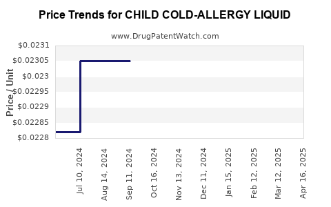 Drug Price Trends for CHILD COLD-ALLERGY LIQUID