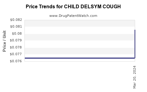 Drug Price Trends for CHILD DELSYM COUGH