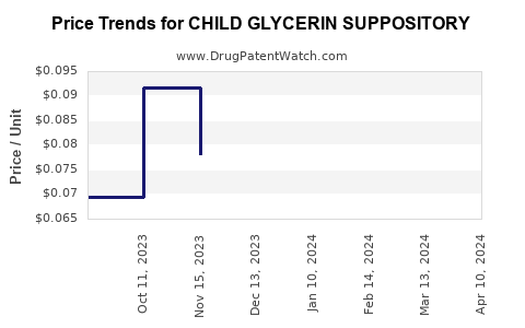 Drug Price Trends for CHILD GLYCERIN SUPPOSITORY