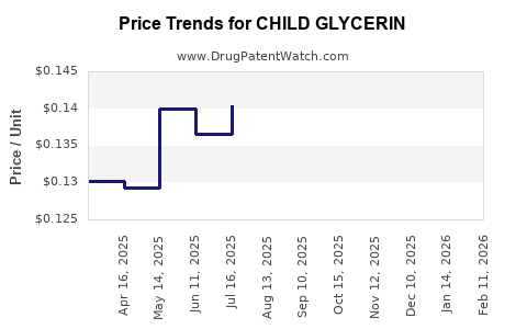 Drug Price Trends for CHILD GLYCERIN