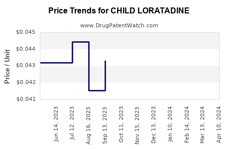 Drug Price Trends for CHILD LORATADINE