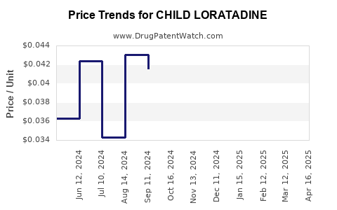 Drug Price Trends for CHILD LORATADINE