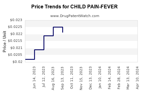 Drug Price Trends for CHILD PAIN-FEVER