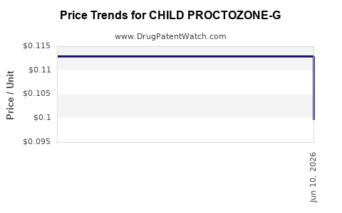 Drug Price Trends for CHILD PROCTOZONE-G