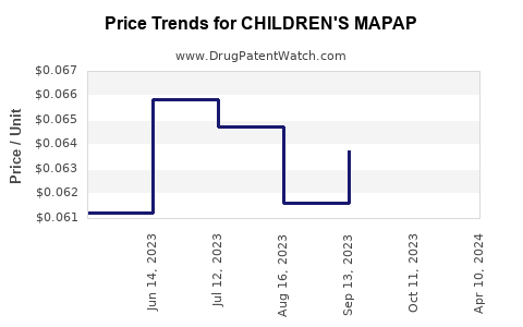 Drug Price Trends for CHILDREN'S MAPAP