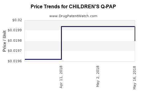 Drug Price Trends for CHILDREN'S Q-PAP