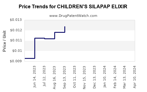 Drug Price Trends for CHILDREN'S SILAPAP ELIXIR