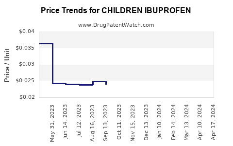 Drug Price Trends for CHILDREN IBUPROFEN