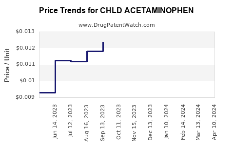 Drug Price Trends for CHLD ACETAMINOPHEN