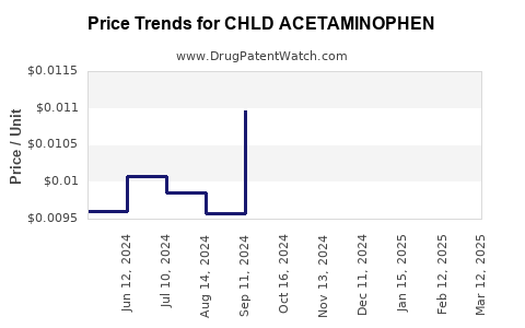 Drug Price Trends for CHLD ACETAMINOPHEN