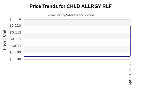 Drug Price Trends for CHLD ALLRGY RLF
