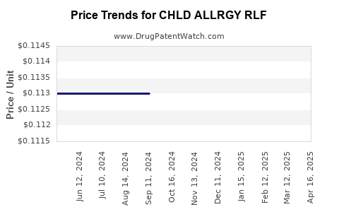 Drug Price Trends for CHLD ALLRGY RLF