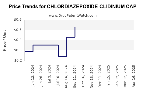 Drug Price Trends for CHLORDIAZEPOXIDE-CLIDINIUM CAP