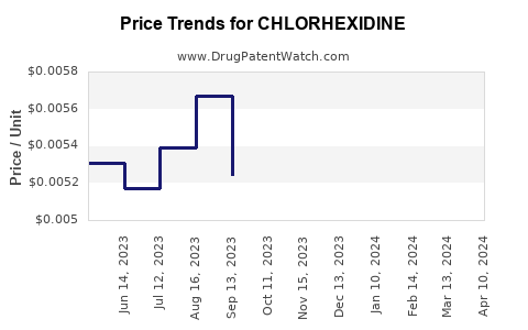 Drug Price Trends for CHLORHEXIDINE