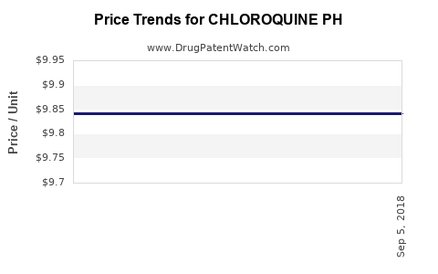 Drug Price Trends for CHLOROQUINE PH